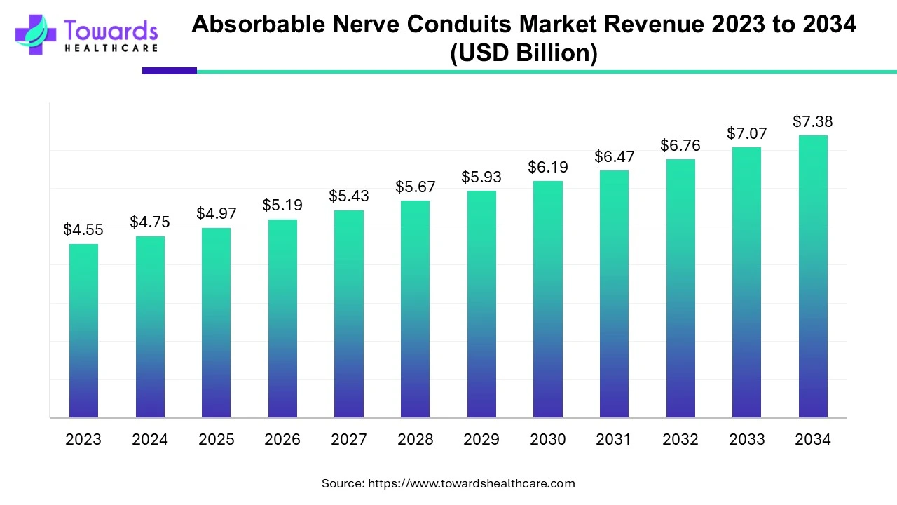 Absorbable Nerve Conduits Market Revenue 2023 - 2034 Absorbable Nerve Conduits Market Revenue 2023 - 2034