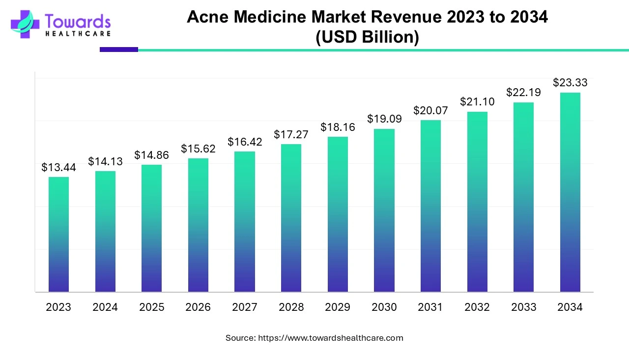 Acne Medicine Market Revenue 2023 - 2034 Acne Medicine Market Revenue 2023 - 2034