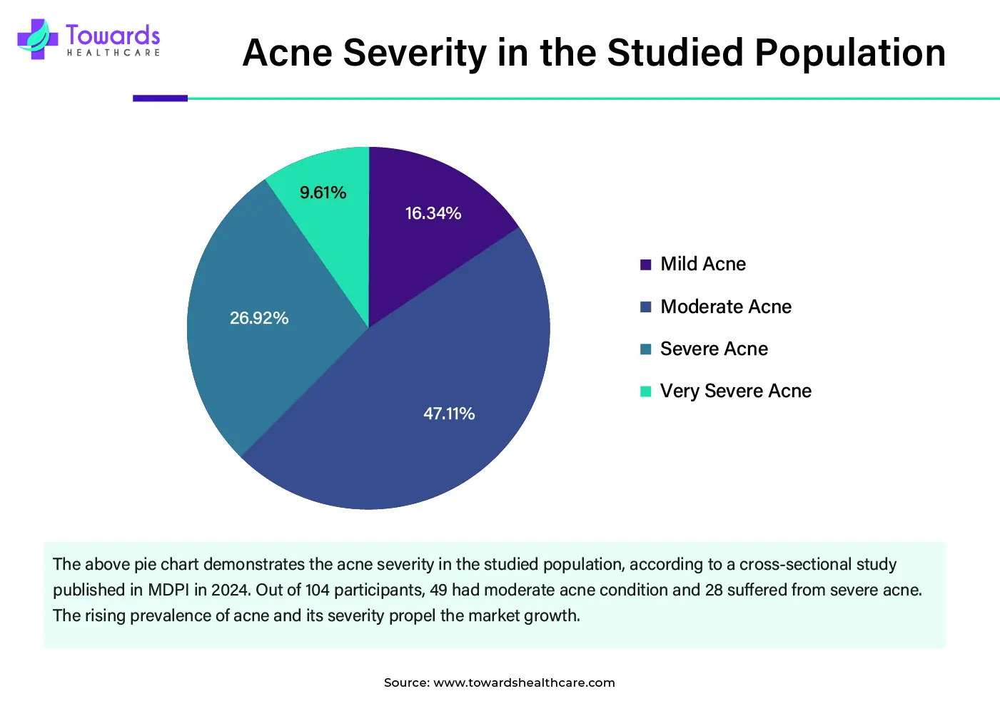 Acne Severity in the Studied Population Acne Severity in the Studied Population