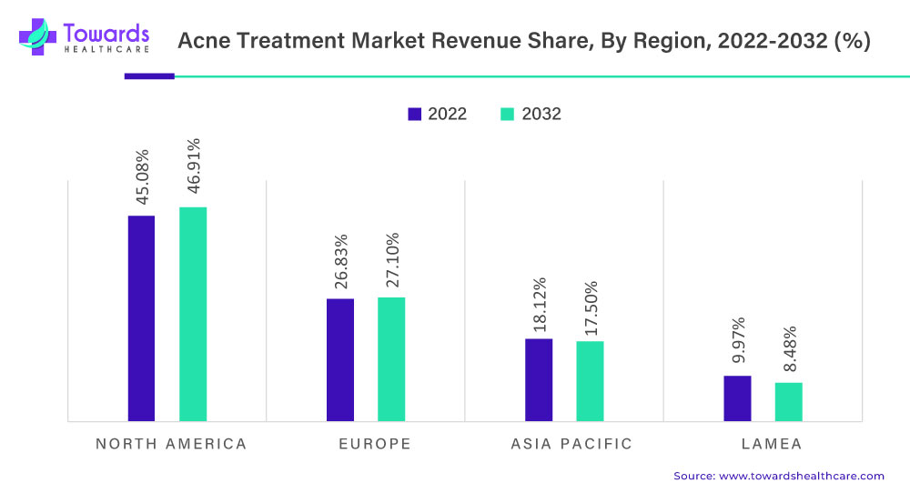 Acne Treatment Market Revenue Share, By Region 2022- 2032 (%) Acne Treatment Market Revenue Share, By Region 2022- 2032 (%)