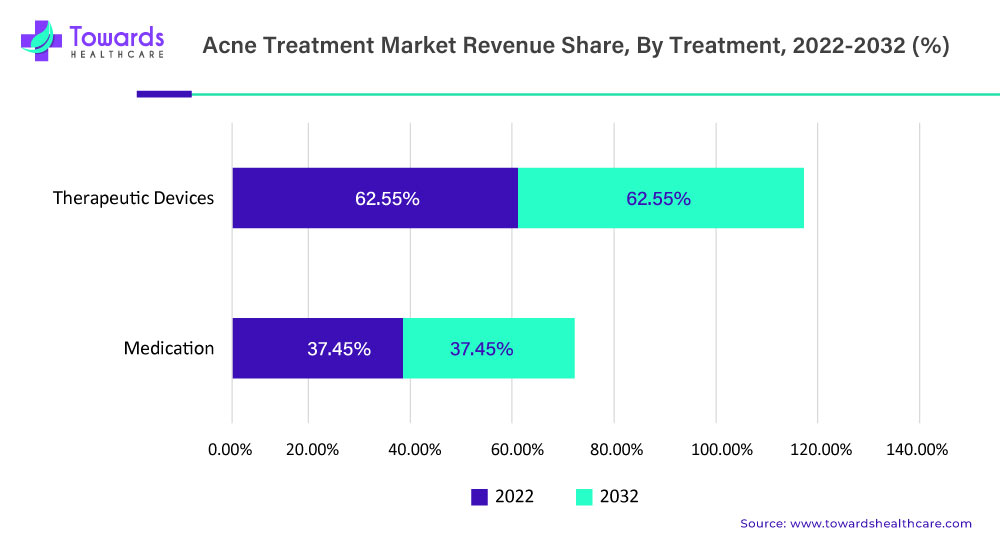 Acne Treatment Market Revenue Share, By Treatment, 2022-2032 (%) Acne Treatment Market Revenue Share, By Treatment, 2022-2032 (%)