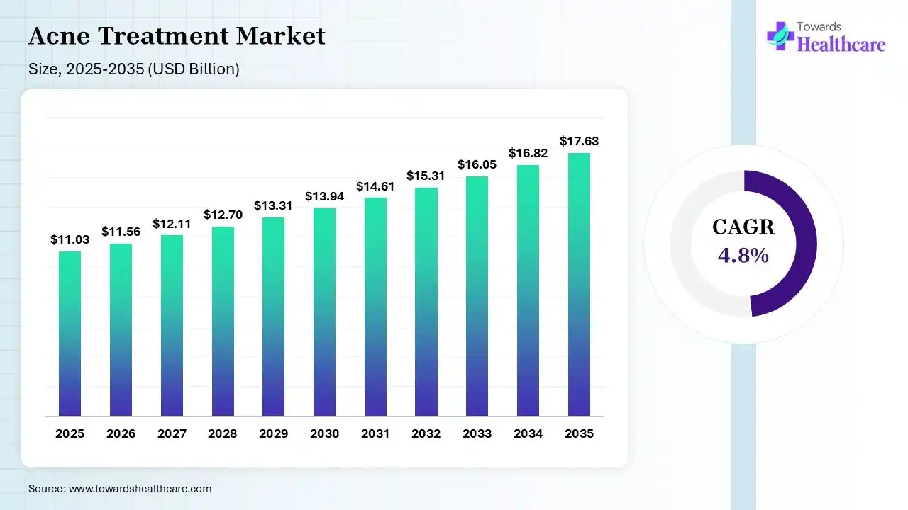 Acne Treatment Market Size 2025 - 2035 (USD Billion/Million) Acne Treatment Market Size is USD $11.56 Billion in 2026.