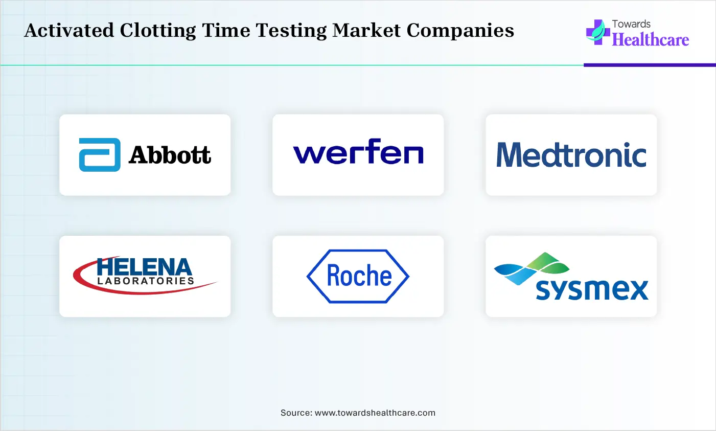 Activated Clotting Time Testing Market Top Companies Activated Clotting Time Testing Market Companies are Abbott Laboratories, Werfen, Medtronic plc, Helena Laboratories, Roche Diagnostics, Sysmex Corporation, Haemonetics Corporation, Diagnostica Stago SA