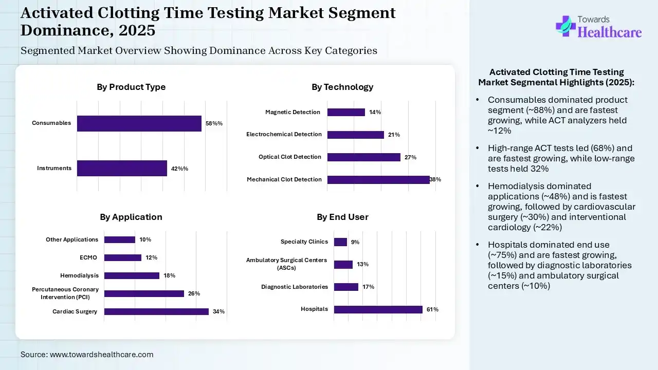 Activated Clotting Time Testing Market Segmentation Activated Clotting Time Testing Market Segmentation