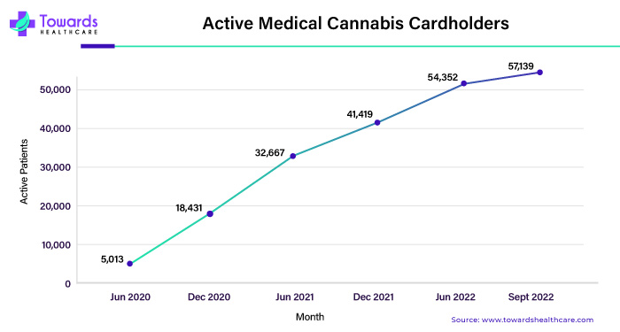 Active Medical Cannabis Cardholders Active Medical Cannabis Cardholders
