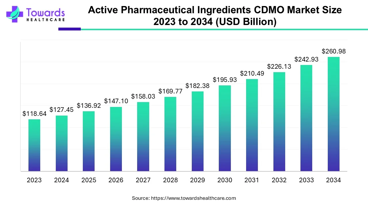 Active Pharmaceutical Ingredients CDMO Market Size 2023 - 2034 Active Pharmaceutical Ingredients CDMO Market Size 2023 - 2034