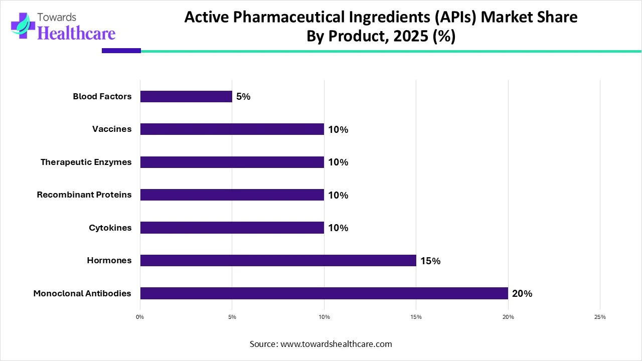 Active Pharmaceutical Ingredients (APIs) Market Share, By Synthesis Type, 2025 (%) Active Pharmaceutical Ingredients (APIs) Market By Synthesis Type, (Synthetic) Segment Dominates by 60% in 2025.