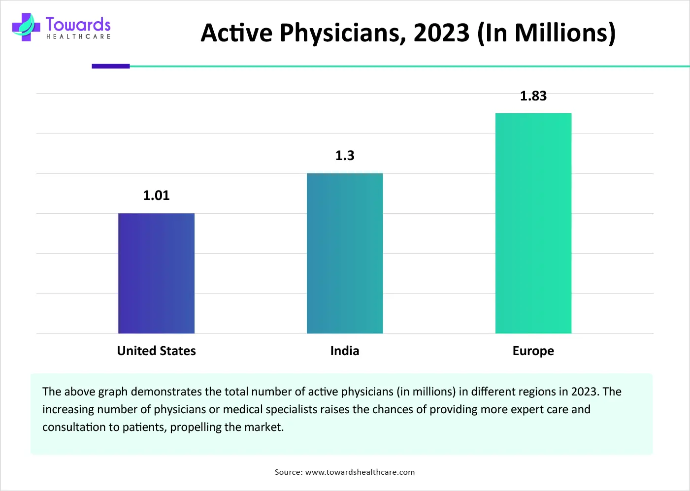 Active Physicians, 2023 (In Millions) Active Physicians, 2023 (In Millions)