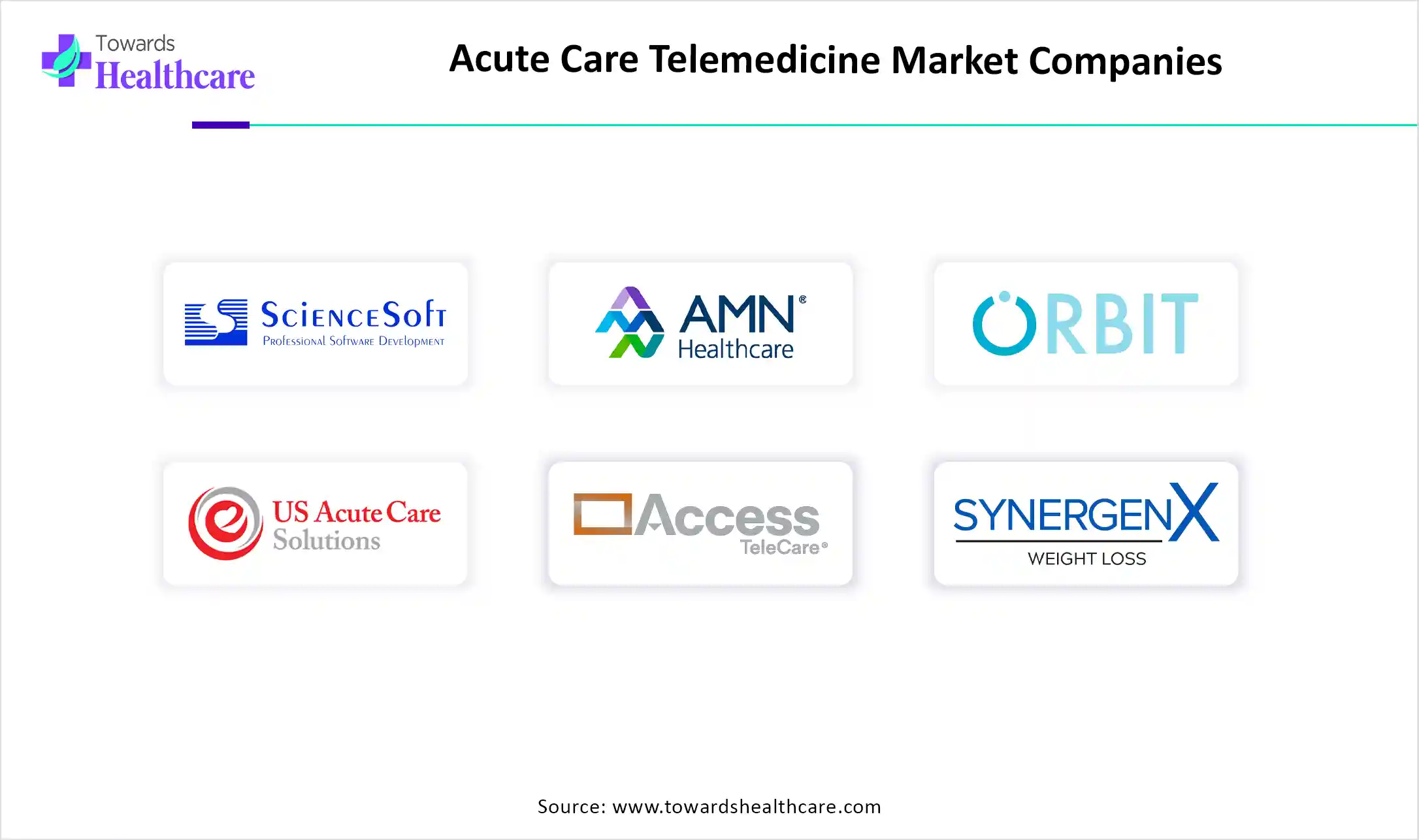 Acute Care Telemedicine Market Top Companies Acute Care Telemedicine Market Companies are ScienceSoft USA Corporation, AMN Healthcare, Orbit Health GmbH, Access TeleCare, LLC, Eagle Telemedicine, Enghouse Video (Vidyo, Inc.)