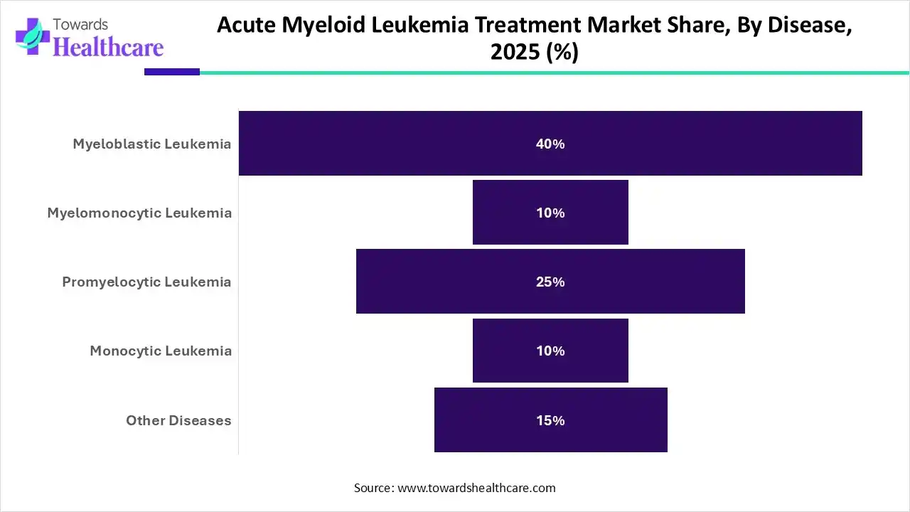 Acute Myeloid Leukemia Treatment Market Share, By Disease, 2025 (%) Acute Myeloid Leukemia Treatment Market Share, By Disease, 2025 (%)
