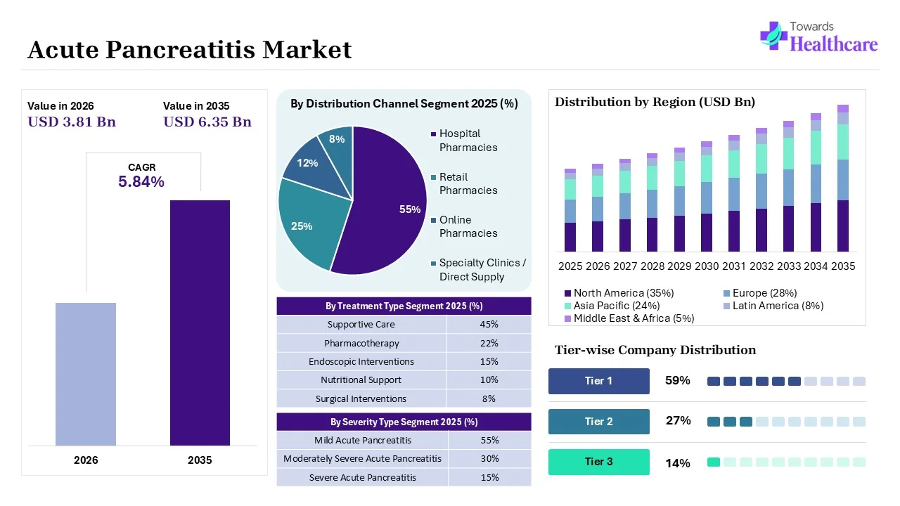 Acute Pancreatitis Market to Grow USD 3.81 Billion in 2026 Acute Pancreatitis Market Key Highlights