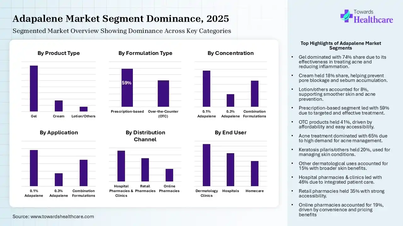 Adapalene Market Segmentation