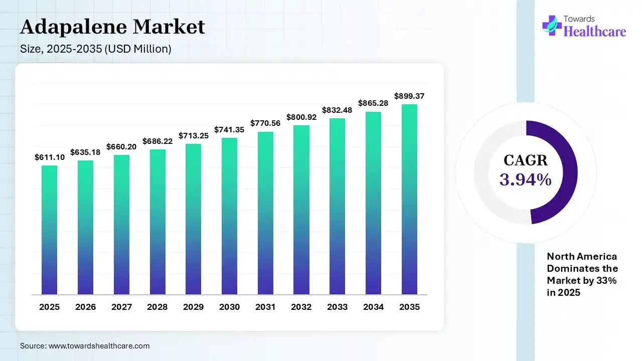 Adapalene Market Size is USD 635.18 Million in 2026.