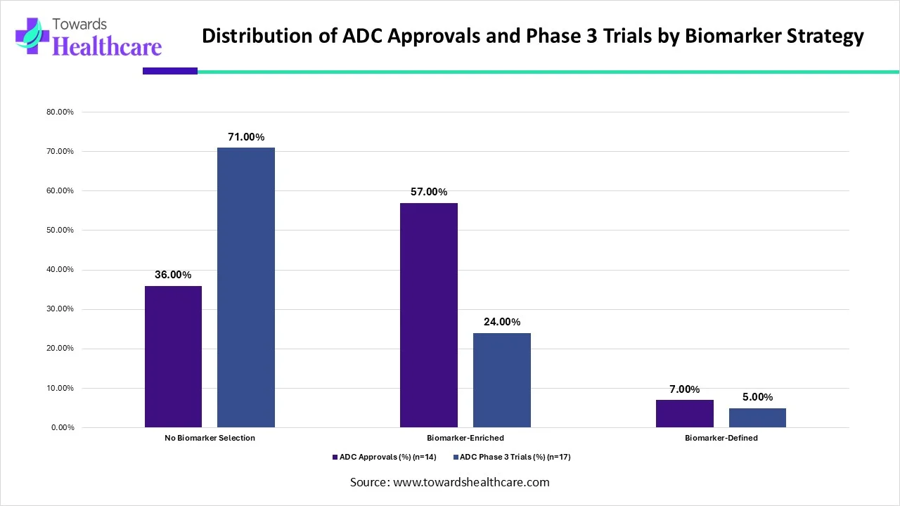 Distribution of ADC approvals and phase 3 trials by biomarker strategy Distribution of ADC approvals and phase 3 trials by biomarker strategy