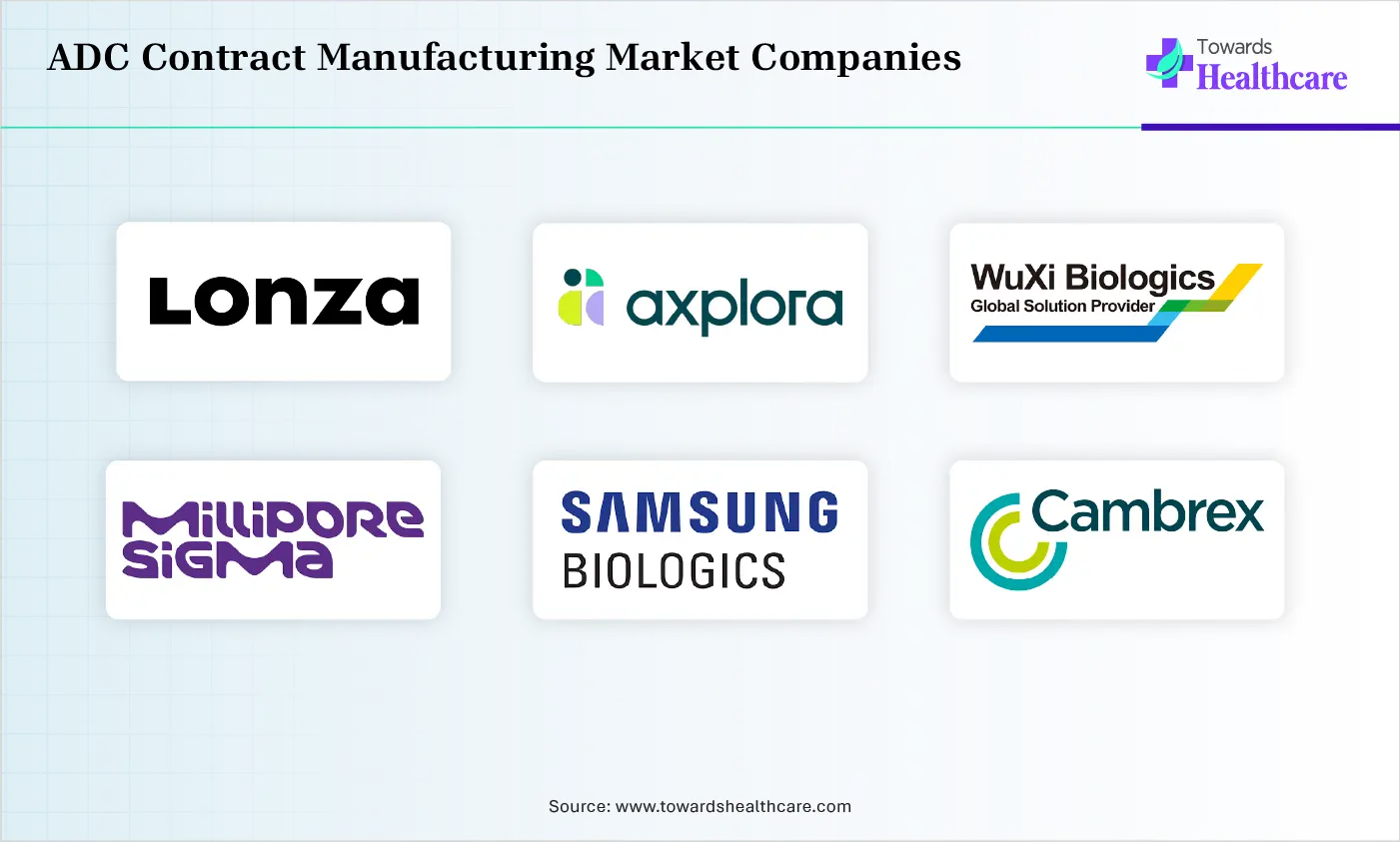 ADC Contract Manufacturing Market Top Companies ADC Contract Manufacturing Market Companies are Lonza Group, Axplora (Novasep), WuXi Biologics, MilliporeSigma (Merck KGaA), Samsung Biologics, Cambrex, Catalent
