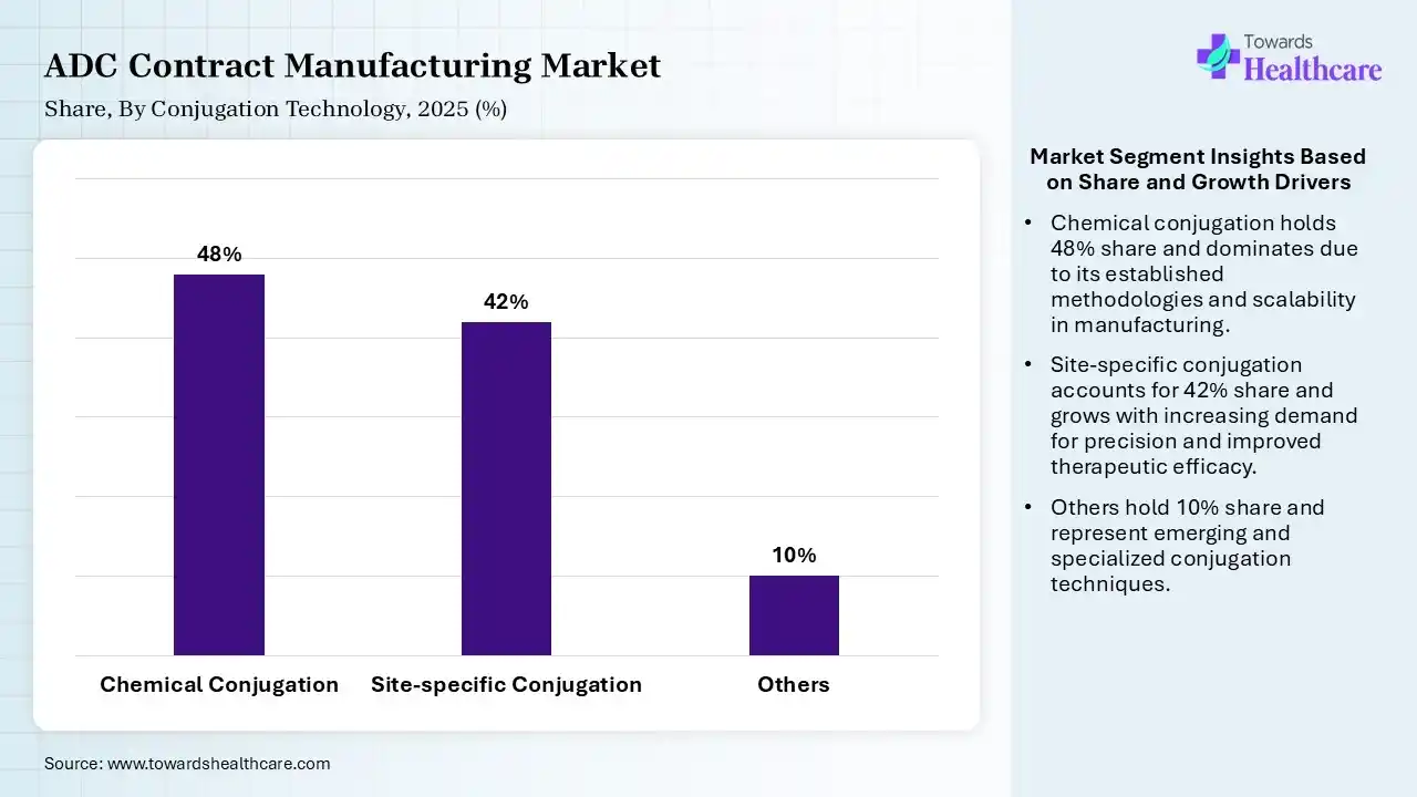 ADC Contract Manufacturing Market Share, By Conjugation Technology, 2025 (%) ADC Contract Manufacturing Market By Conjugation Technology, (Chemical Conjugation) Segment Dominates by 48% in 2025.