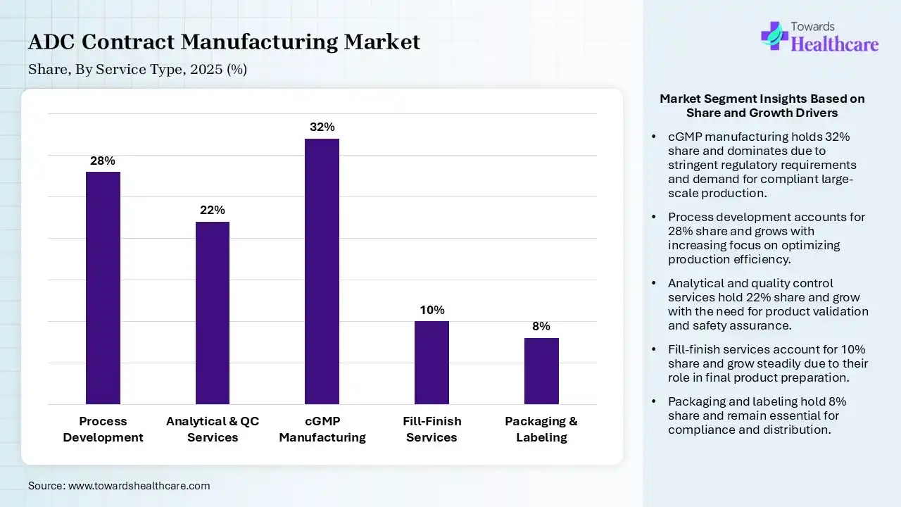 ADC Contract Manufacturing Market Share, By Service Type, 2025 (%) ADC Contract Manufacturing Market By Service Type, (Process Development) Segment Dominates by 28% in 2025.