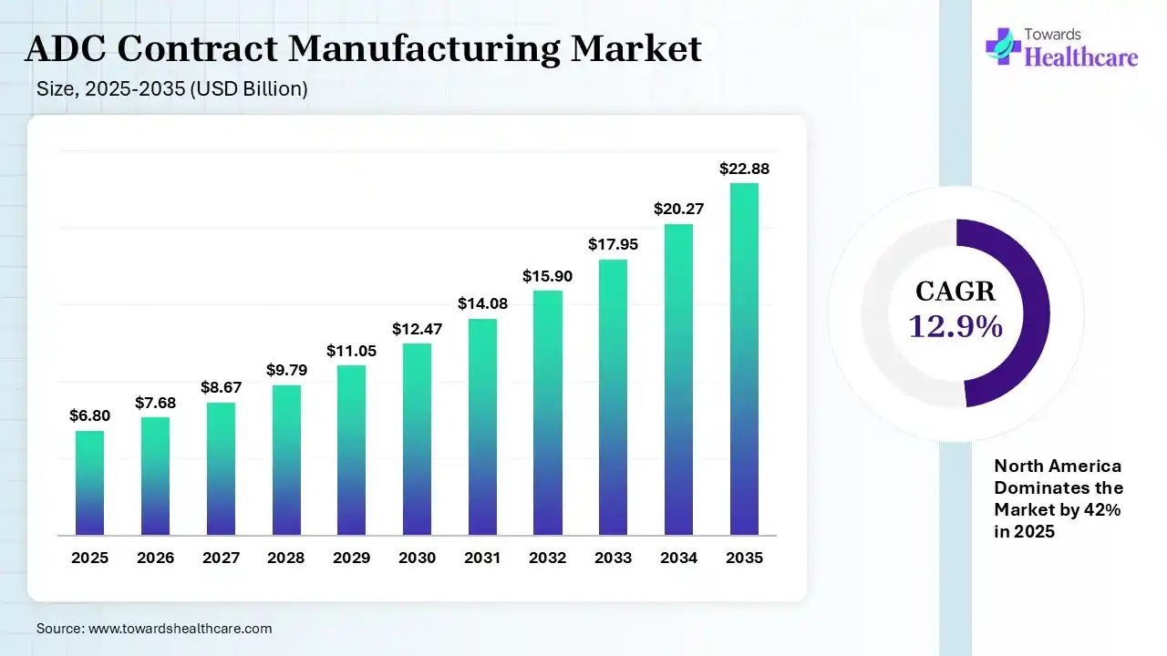 ADC Contract Manufacturing Market Size 2025 - 2035 (USD Billion ADC Contract Manufacturing Market Size is USD 7.68 Billion in 2026.