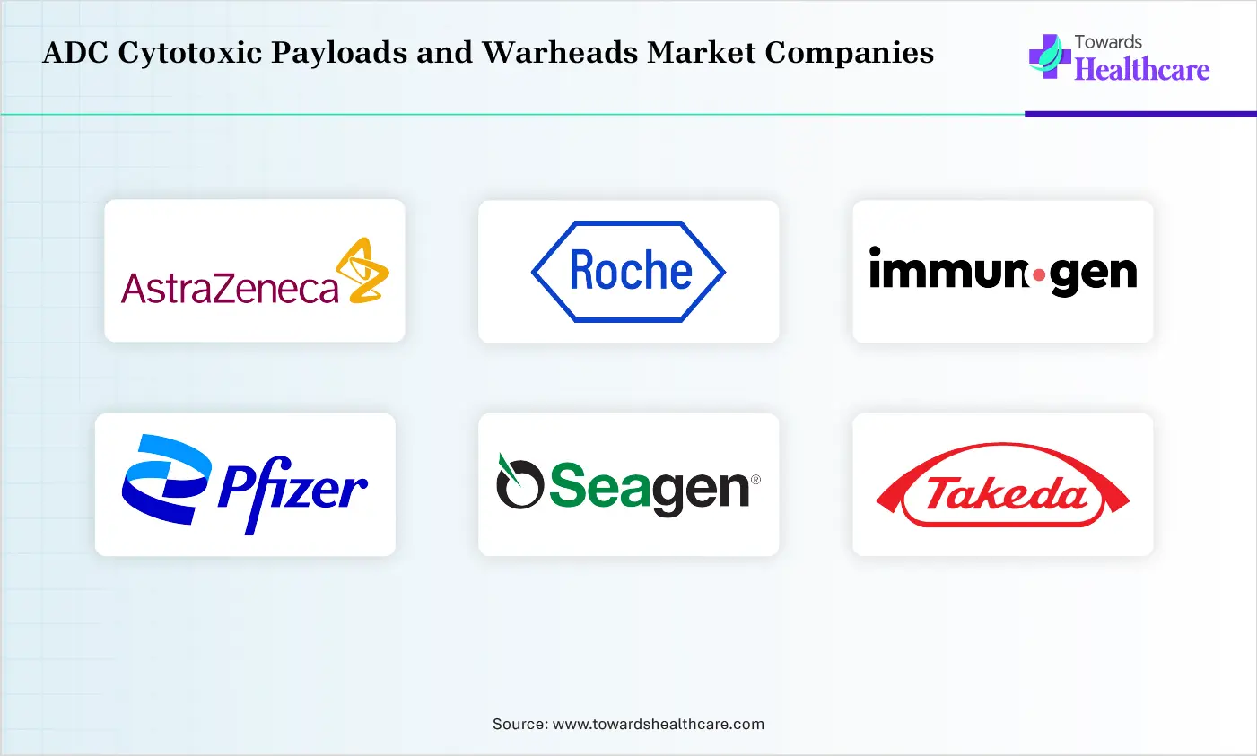 ADC Cytotoxic Payloads and Warheads Market Top Companies ADC Cytotoxic Payloads and Warheads Market Companies are AstraZeneca plc, F. Hoffmann-La Roche Ltd., ImmunoGen, Inc., Pfizer Inc., Seagen Inc.