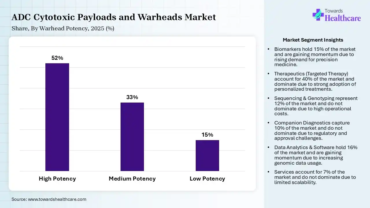 ADC Cytotoxic Payloads and Warheads Market Share, By Warhead Potency, 2025 (%) ADC Cytotoxic Payloads and Warheads Market By Warhead Potency, (High Potency) Segment Dominates by 52% in 2025.