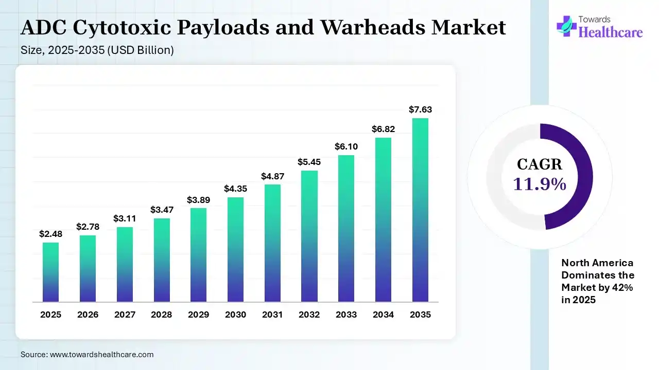 ADC Cytotoxic Payloads and Warheads Market Size 2025 - 2035 (USD Billion) ADC Cytotoxic Payloads and Warheads Market Size is USD 2.78 Billion in 2026.