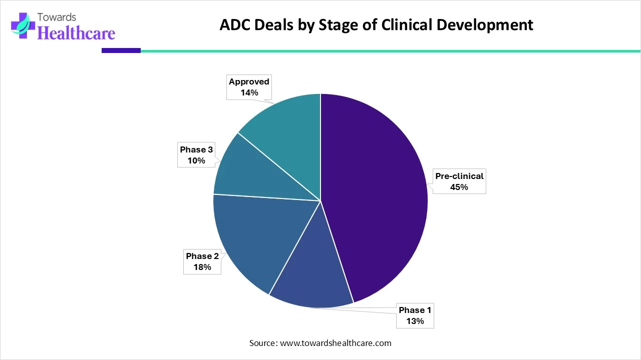 ADC deals segmented by stage of clinical development ADC deals segmented by stage of clinical development
