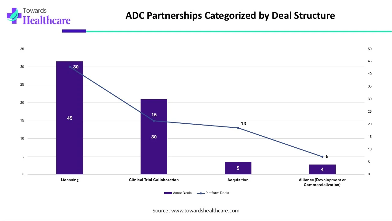 Breakdown of ADC partnerships categorized by deal structure Breakdown of ADC partnerships categorized by deal structure