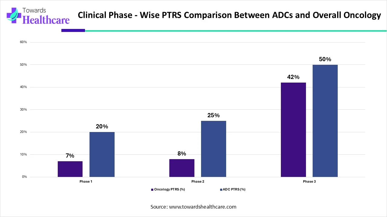 Comparison of PTRS across clinical phases for ADCs versus overall oncology Comparison of PTRS across clinical phases for ADCs versus overall oncology