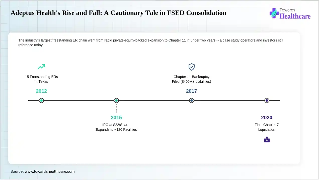 Adeptus Health's Rise and Fall: A Cautionary Tale in FSED Consolidation A major freestanding ER chain's rapid expansion collapsed into bankruptcy.