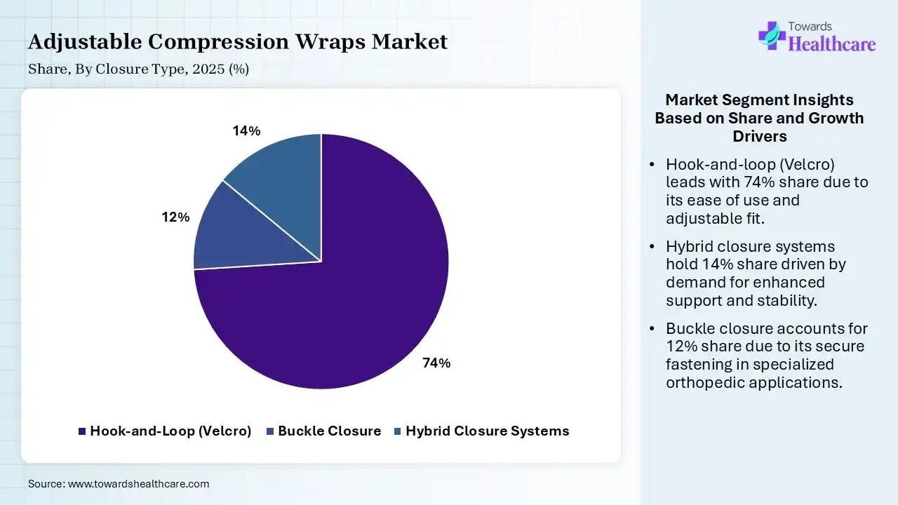 Adjustable Compression Wraps Market Share, By Closure Type, 2025 (%) Adjustable Compression Wraps Market By Closure Type, (Hook-and-Loop (Velcro)) Segment Dominates by 74% in 2025.