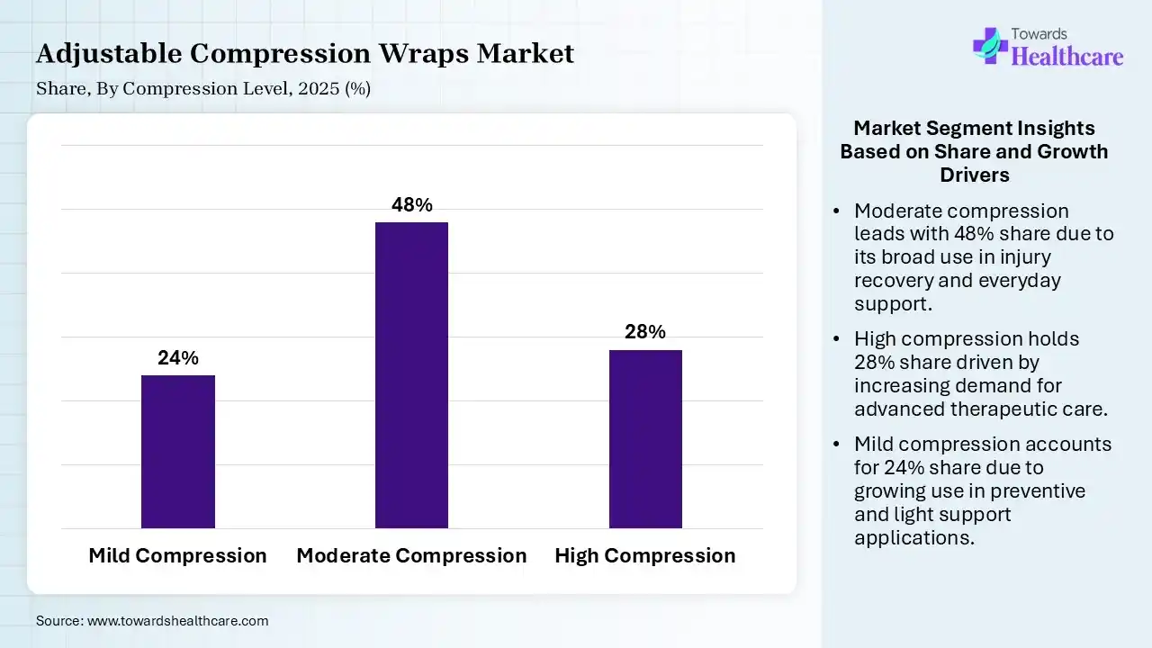 Adjustable Compression Wraps Market Share, By Compression Level, 2025 (%) Adjustable Compression Wraps Market By Compression Level, (Mild Compression) Segment Dominates by 24% in 2025.