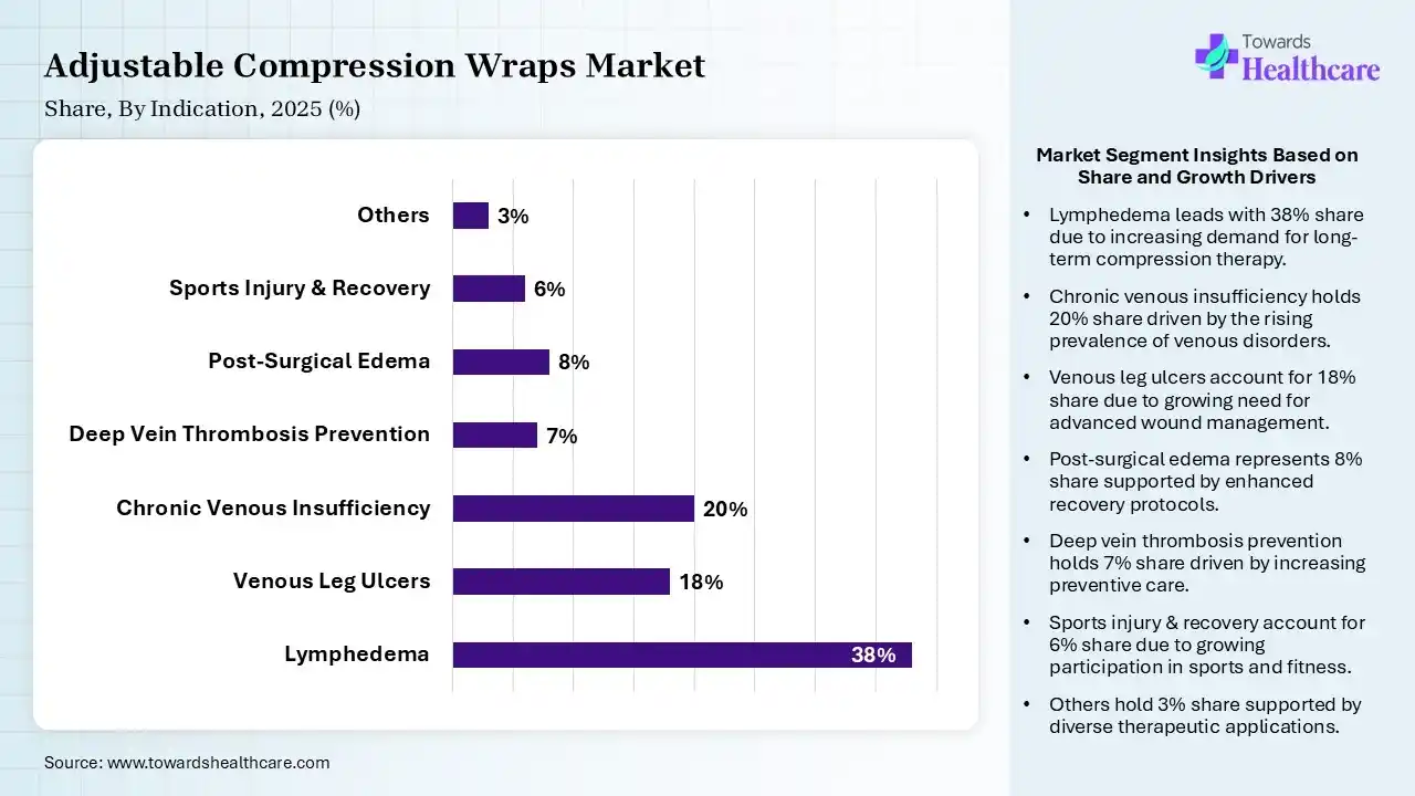 Adjustable Compression Wraps Market Share, By Indication, 2025 (%) Adjustable Compression Wraps Market By Indication, (Lymphedema) Segment Dominates by 38% in 2025.