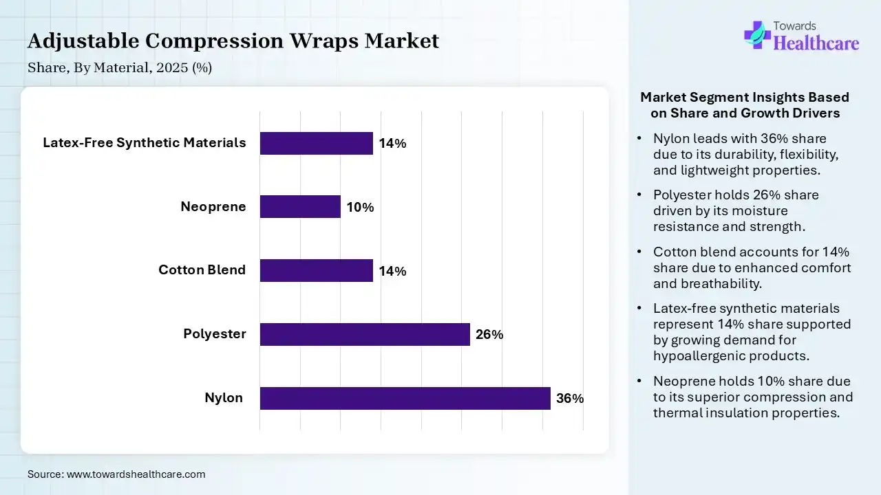 Adjustable Compression Wraps Market Share, By Material, 2025 (%) Adjustable Compression Wraps Market By Material, (Nylon) Segment Dominates by 36% in 2025.