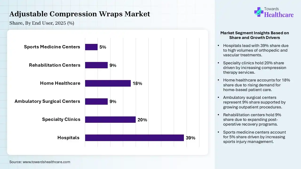 Adjustable Compression Wraps Market Share, By End User, 2025 (%) Adjustable Compression Wraps Market By End User, (Hospitals) Segment Dominates by 39% in 2025.
