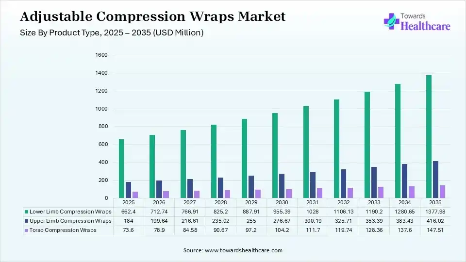 Adjustable Compression Wraps Market Size By Product Type 2025 - 2035 (USD Million) Adjustable Compression Wraps Market Size by Product Type