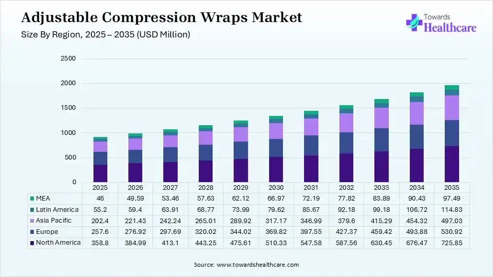 Adjustable Compression Wraps Market Size By Region 2025 - 2035 (USD Million) Adjustable Compression Wraps Market Size By Region