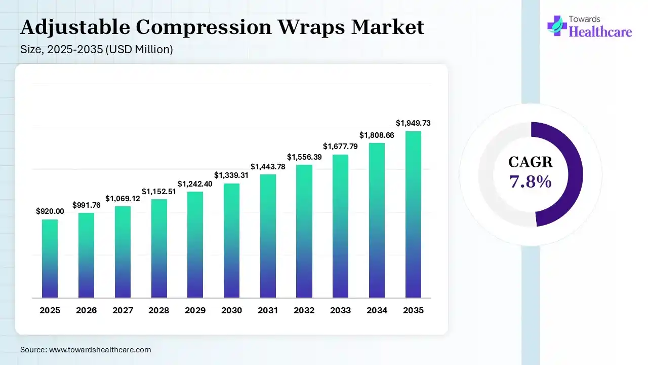 Adjustable Compression Wraps Market Size 2025 - 2035 (USD Million) Adjustable Compression Wraps Market Size is USD 991.76 Million in 2026.