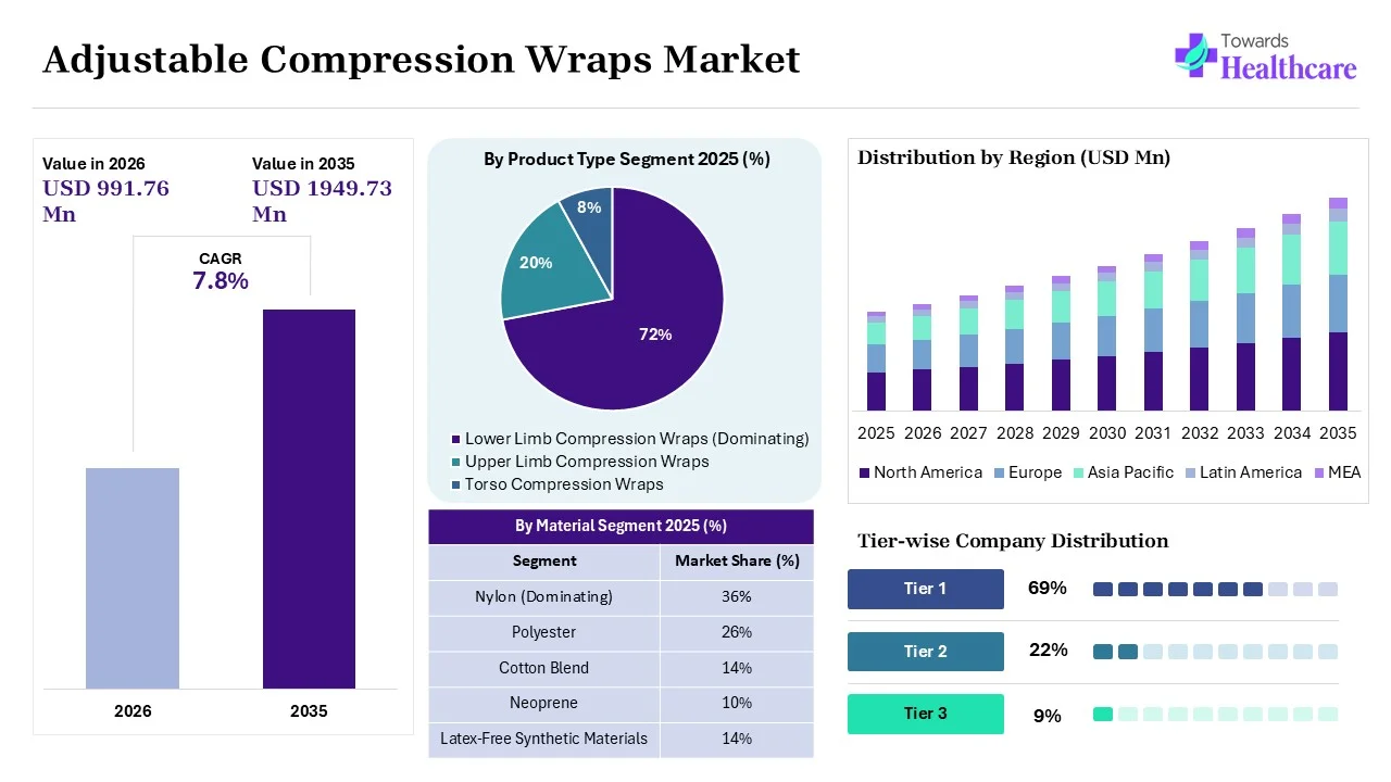 Adjustable Compression Wraps Market Size 2025 - 2035 (USD Million) Adjustable Compression Wraps Market Overview