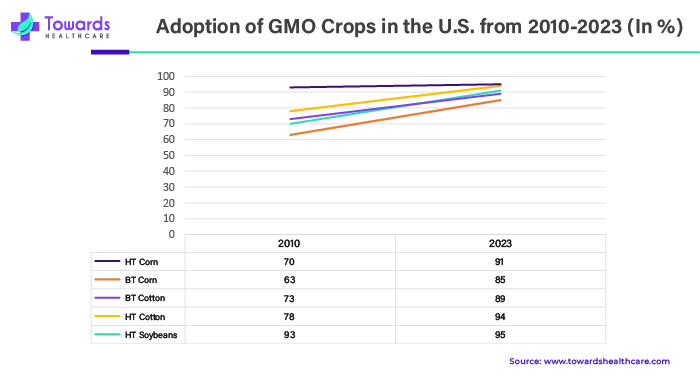 Adoption of GMO Crops in the U.S. from 2010 - 2023 Adoption of GMO Crops in the U.S. from 2010 - 2023