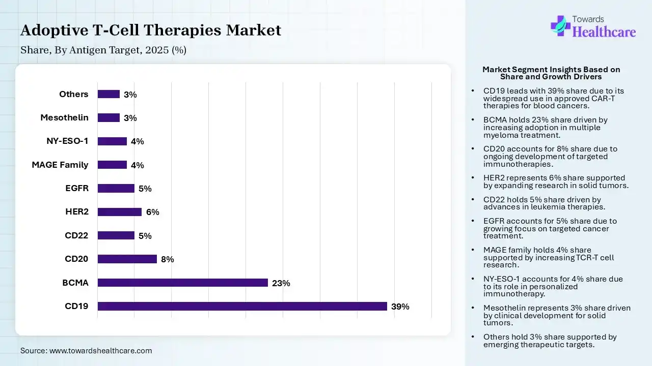 Adoptive T-Cell Therapies Market  By Antigen Target, (CAR-T Cell Therapy) Segment Dominates by 61% in 2025.