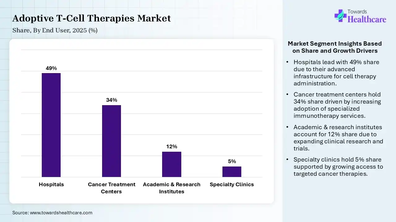 Adoptive T-Cell Therapies Market By End User, (Hospitals) Segment Dominates by 49% in 2025.