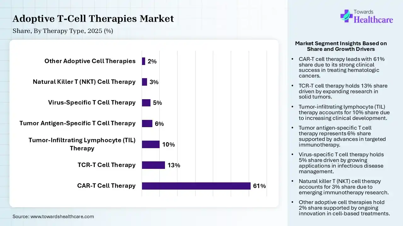 Adoptive T-Cell Therapies Market By Therapy Type, (CAR-T Cell Therapy) Segment Dominates by 61% in 2025.