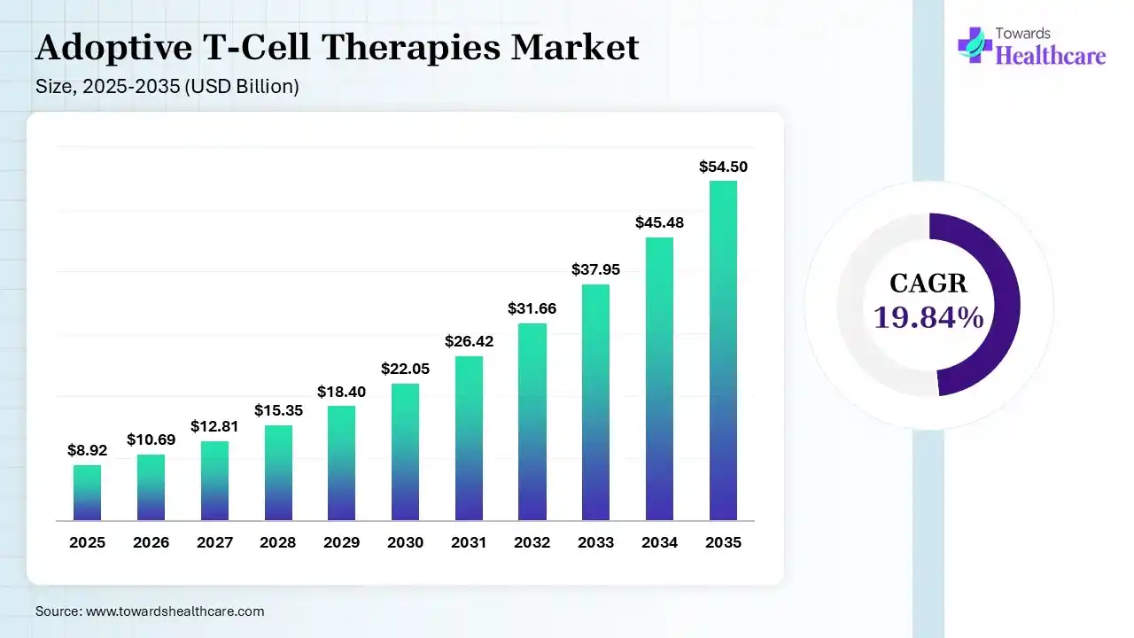 Adoptive T-Cell Therapies Market Size is USD 10.69 Billion in 2026.