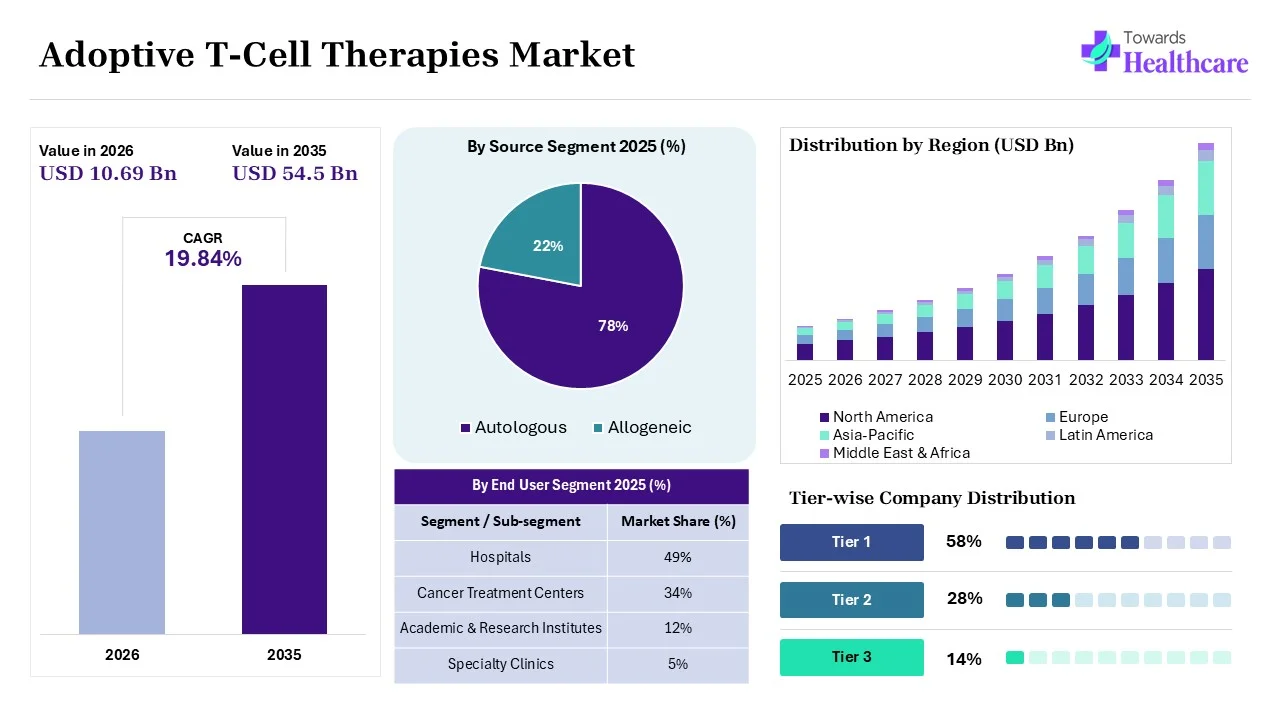 Adoptive T-Cell Therapies Market to Grow at 19.84% CAGR (2025-2035)