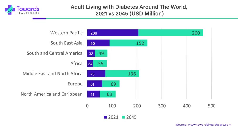 Adults Living with Diabetes around the world 2021 Vs 2045 Adults Living with Diabetes around the world 2021 Vs 2045