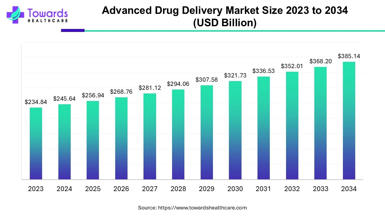 Advanced Drug Delivery Market Size 2023 - 2034 Advanced Drug Delivery Market Size 2023 - 2034