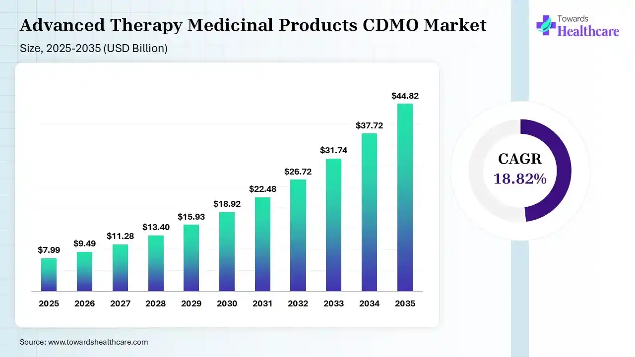 Advanced Therapy Medicinal Products CDMO Market Size is USD 9.49 Billion in 2026.