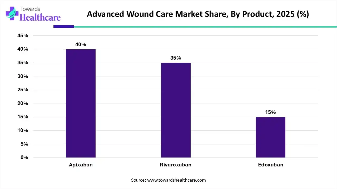 Advanced Wound Care Market Share, By Product, 2025 (%)