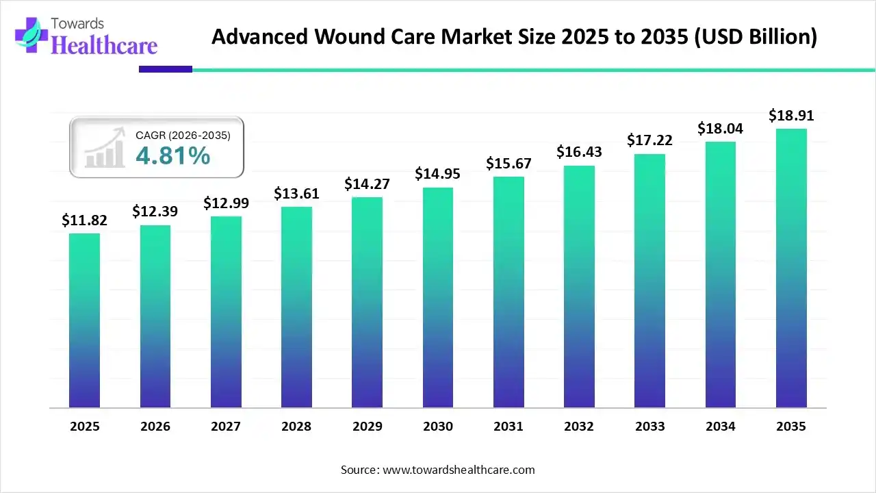 Advanced Wound Care Market Trends and Growth (2026)