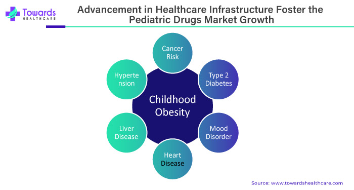 Advancement In Healthcare Infrastructure Foster The Pediatric Drugs Market Growth Advancement In Healthcare Infrastructure Foster The Pediatric Drugs Market Growth